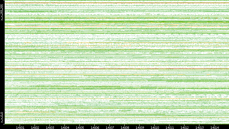 Dest. IP vs. Time