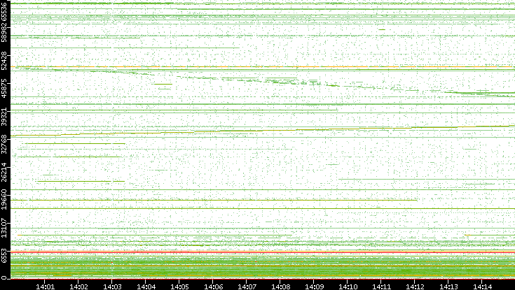 Src. Port vs. Time