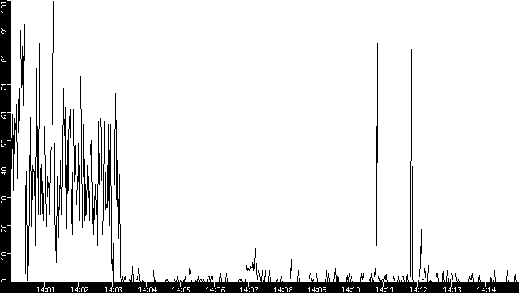 Throughput vs. Time