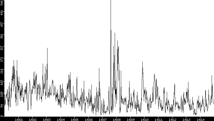 Throughput vs. Time