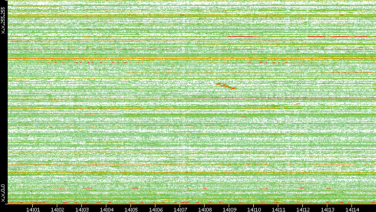 Dest. IP vs. Time