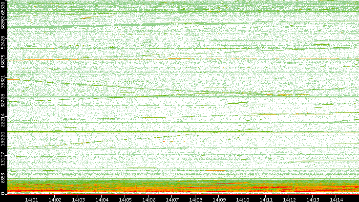 Dest. Port vs. Time