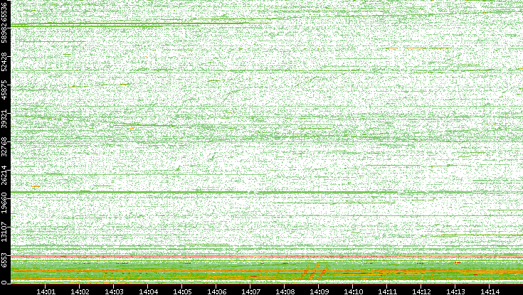 Src. Port vs. Time
