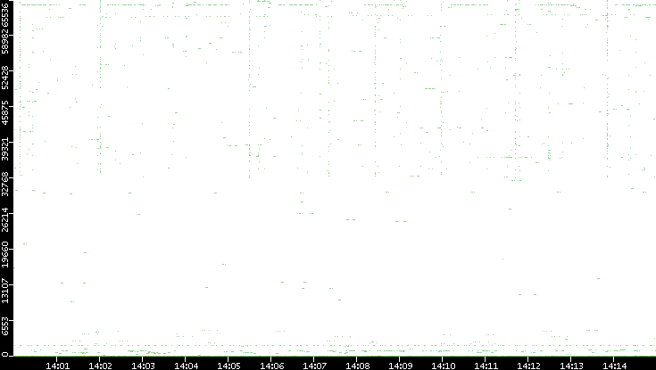 Src. Port vs. Time