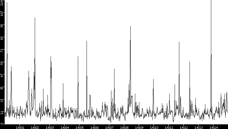 Throughput vs. Time