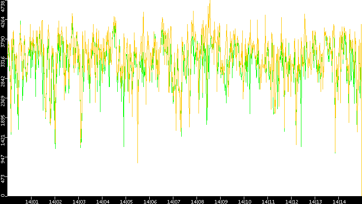 Entropy of Port vs. Time