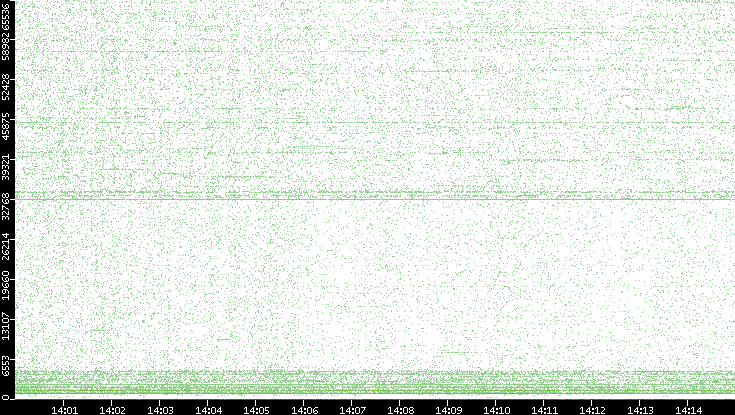 Src. Port vs. Time