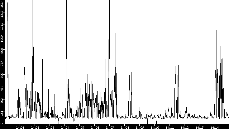 Average Packet Size vs. Time