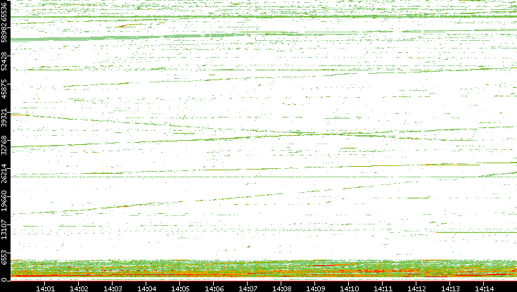 Dest. Port vs. Time