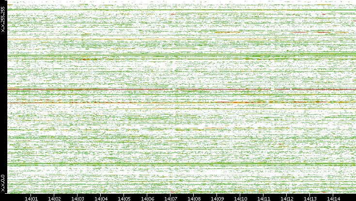 Src. IP vs. Time