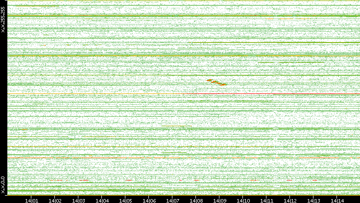 Dest. IP vs. Time