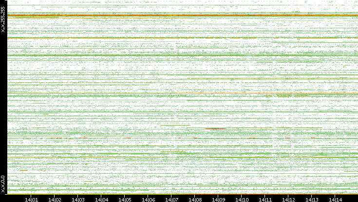 Src. IP vs. Time