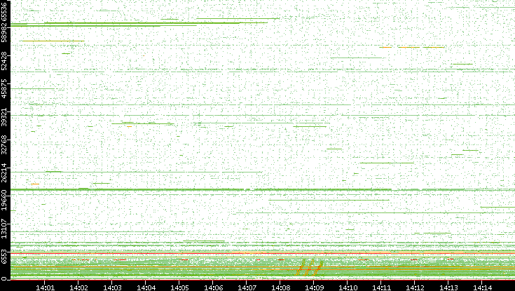 Src. Port vs. Time