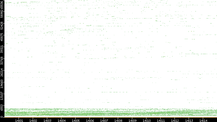 Dest. Port vs. Time