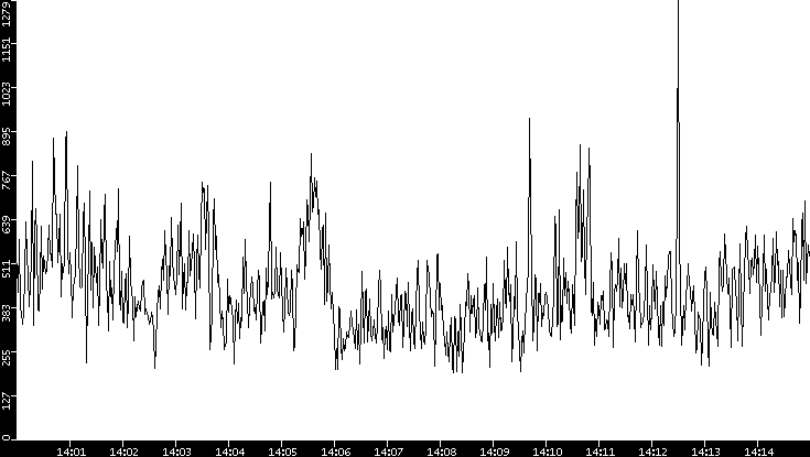 Throughput vs. Time