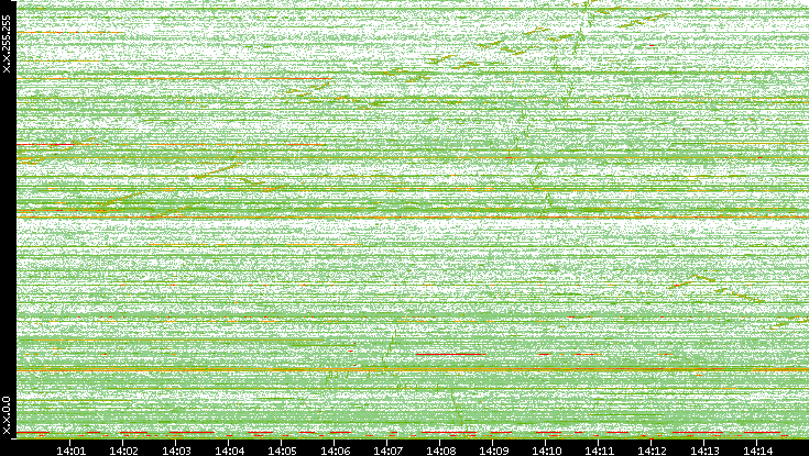 Dest. IP vs. Time