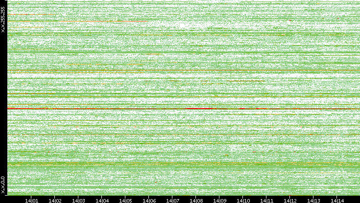 Src. IP vs. Time