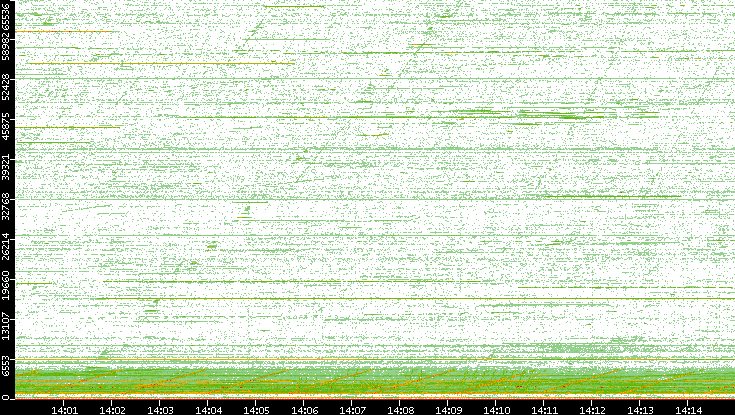 Src. Port vs. Time