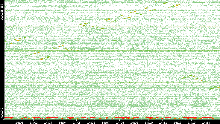 Dest. IP vs. Time