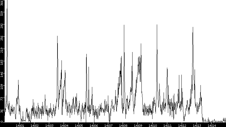 Throughput vs. Time