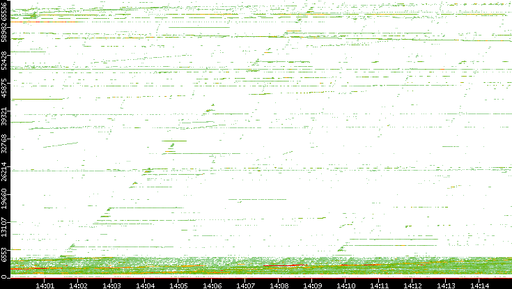 Dest. Port vs. Time