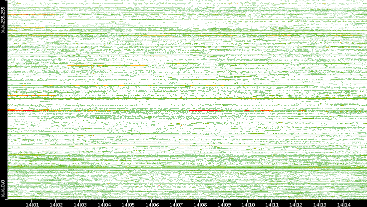 Src. IP vs. Time