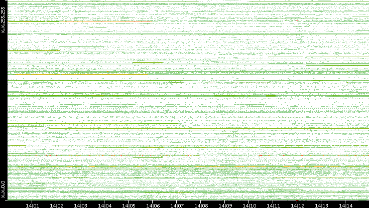 Src. IP vs. Time