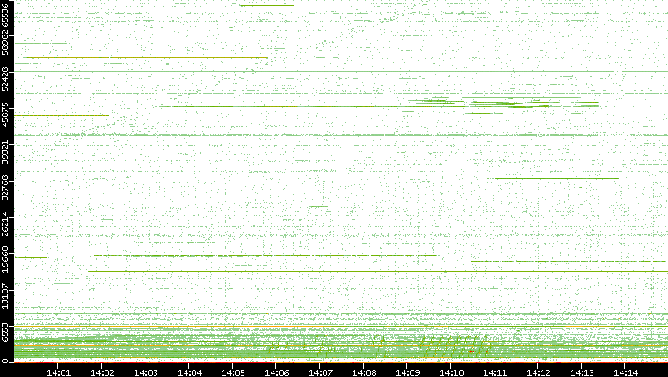 Src. Port vs. Time