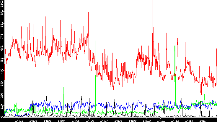 Nb. of Packets vs. Time