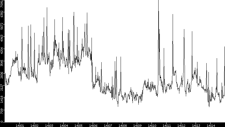 Throughput vs. Time