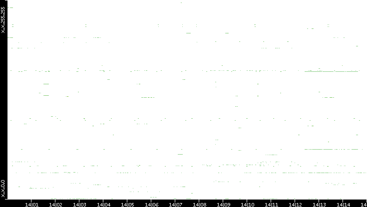 Dest. IP vs. Time