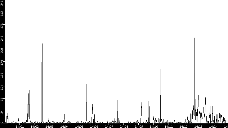 Throughput vs. Time