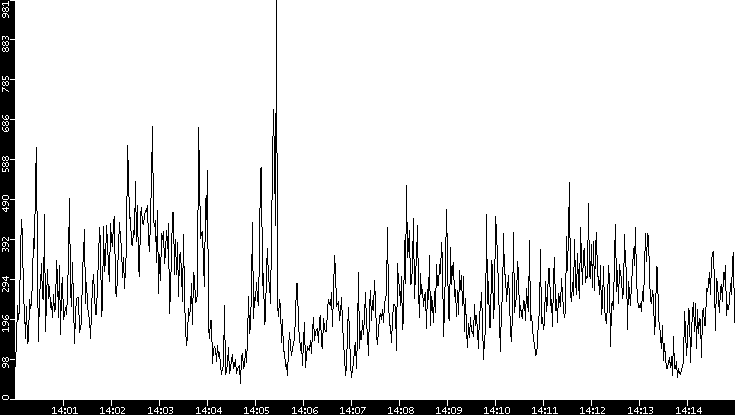 Throughput vs. Time
