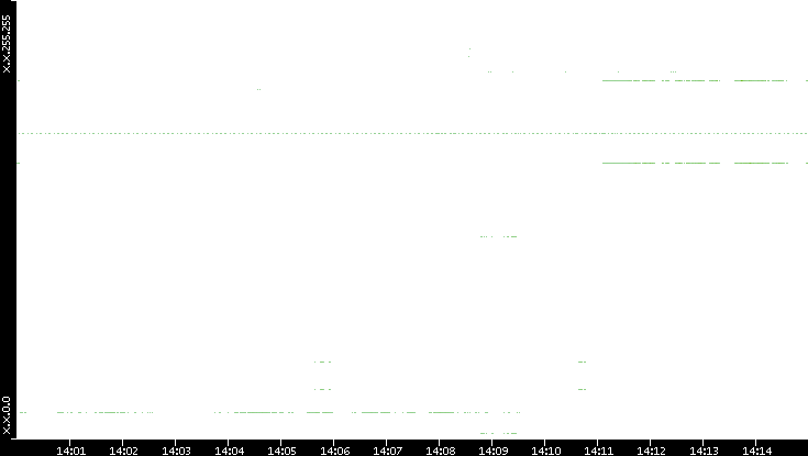 Dest. IP vs. Time