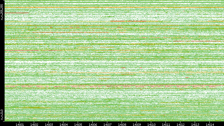 Dest. IP vs. Time
