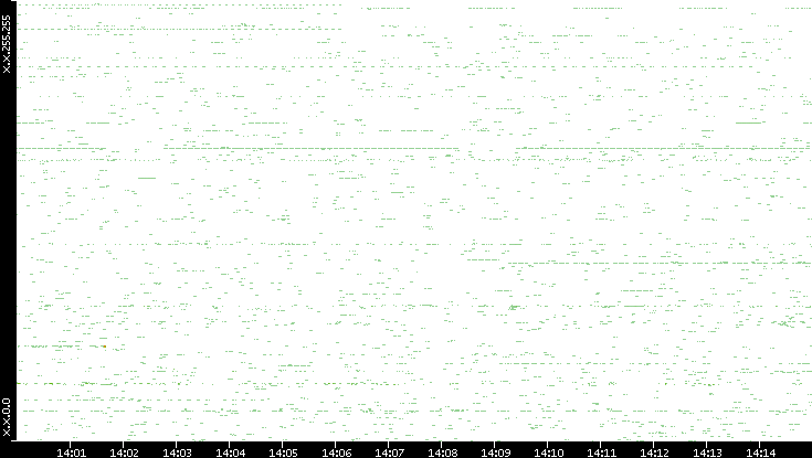 Src. IP vs. Time
