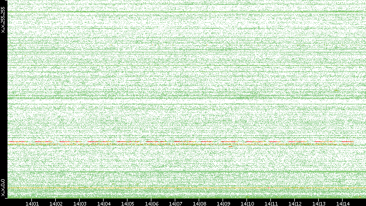 Dest. IP vs. Time