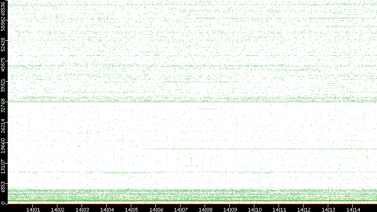 Src. Port vs. Time