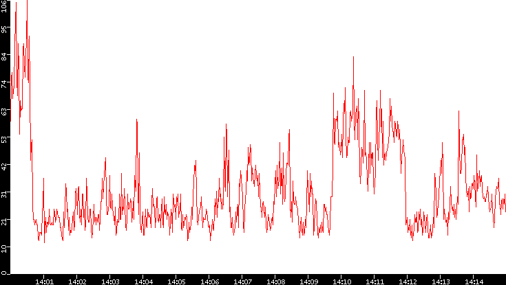 Nb. of Packets vs. Time