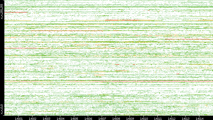 Dest. IP vs. Time