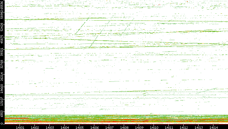 Dest. Port vs. Time
