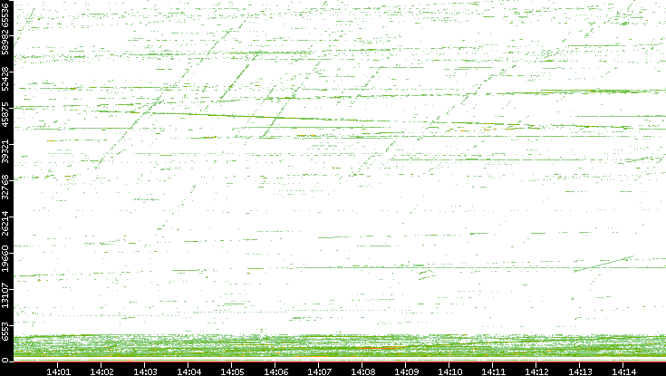 Src. Port vs. Time