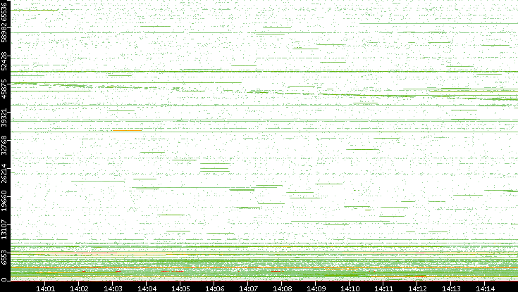 Src. Port vs. Time