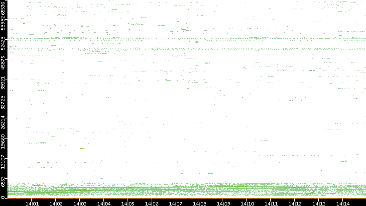 Dest. Port vs. Time