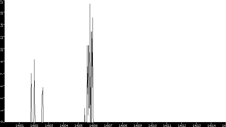 Throughput vs. Time