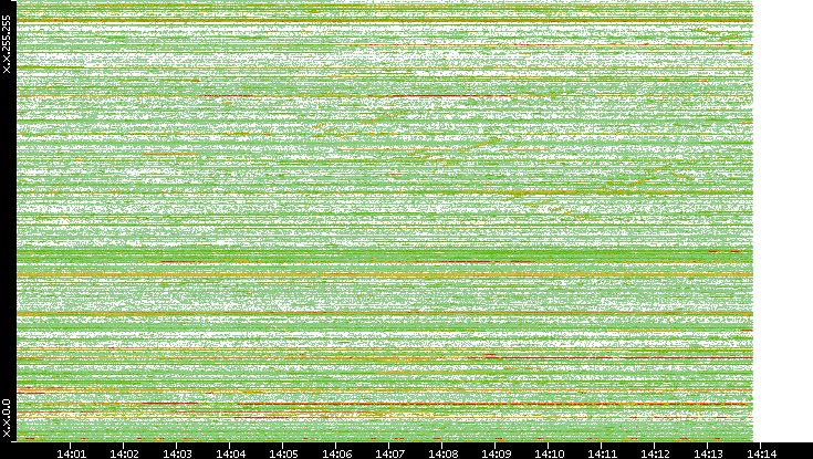 Dest. IP vs. Time