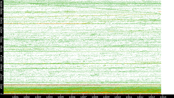 Src. Port vs. Time