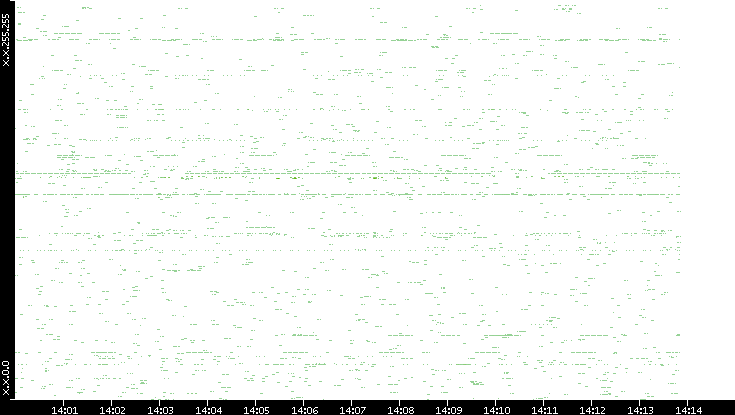 Src. IP vs. Time