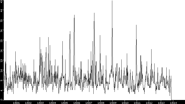 Throughput vs. Time