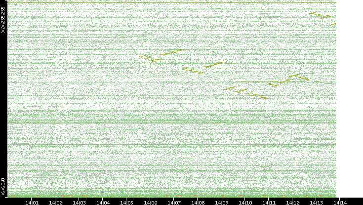 Dest. IP vs. Time
